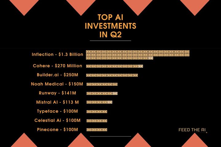 Top AI Investments in Q2: A Closer Look at the Companies Leading the Charge